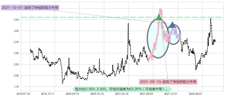 太原重工阻力支撑位图-阿布量化