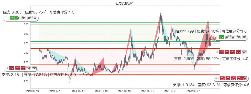 太原重工(sh600169)阻力支撑位图-阿布量化