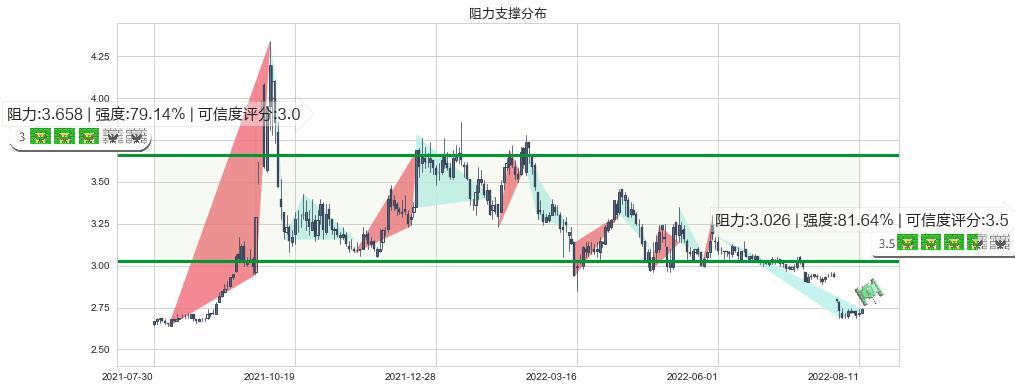 上海建工(sh600170)阻力支撑位图-阿布量化