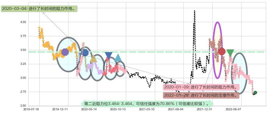 上海建工阻力支撑位图-阿布量化