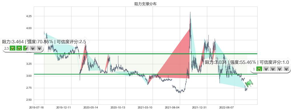 上海建工(sh600170)阻力支撑位图-阿布量化