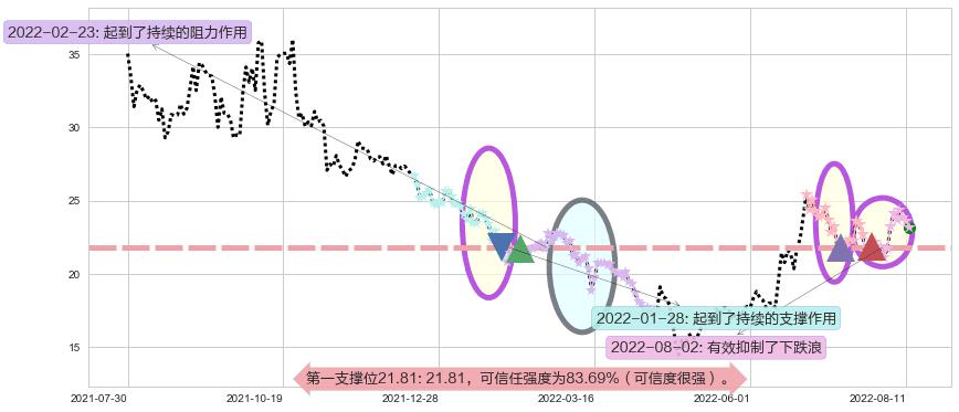 上海贝岭阻力支撑位图-阿布量化