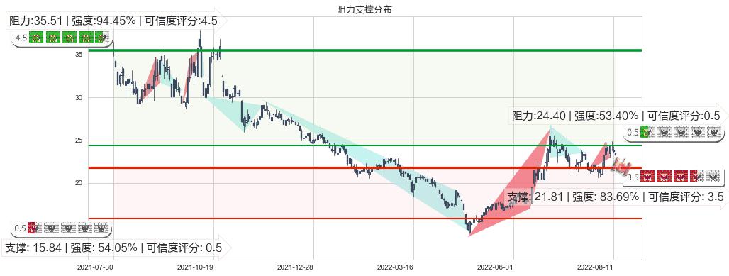 上海贝岭(sh600171)阻力支撑位图-阿布量化