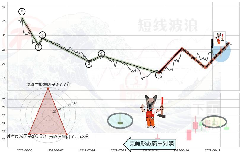 看涨(低位)倒锤头线 ➕ 调整浪ABC