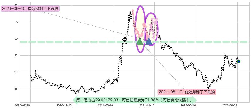 上海贝岭阻力支撑位图-阿布量化