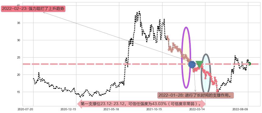 上海贝岭阻力支撑位图-阿布量化