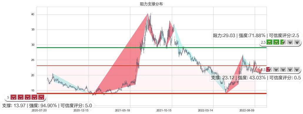 上海贝岭(sh600171)阻力支撑位图-阿布量化