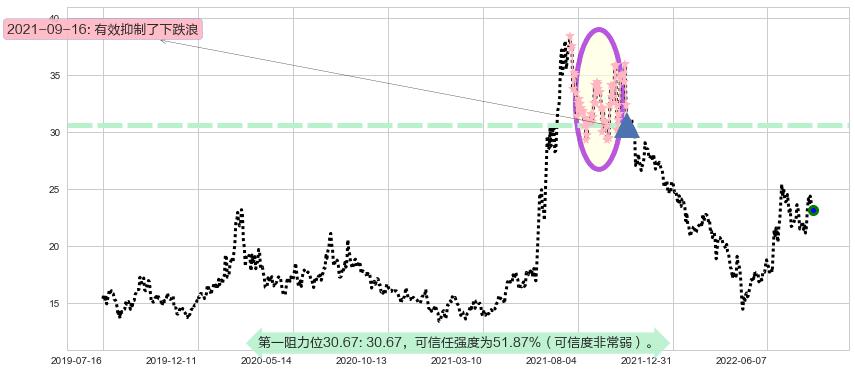 上海贝岭阻力支撑位图-阿布量化