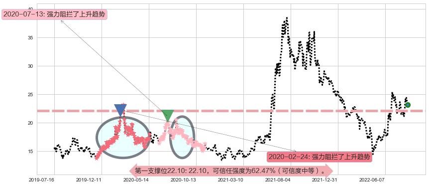 上海贝岭阻力支撑位图-阿布量化