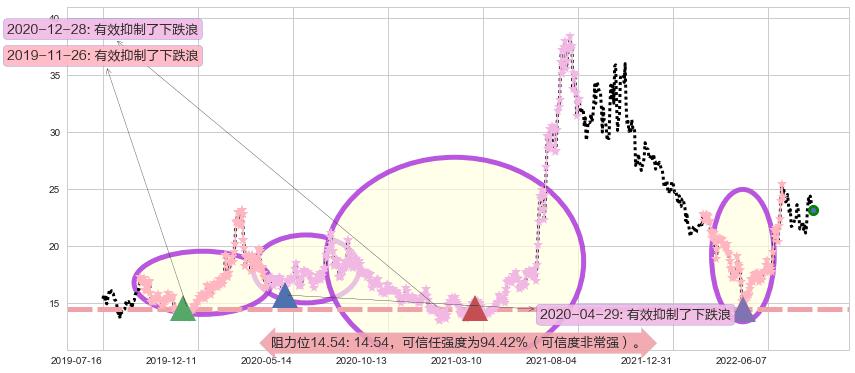 上海贝岭阻力支撑位图-阿布量化