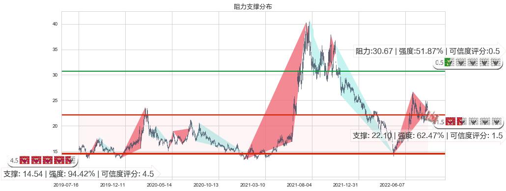 上海贝岭(sh600171)阻力支撑位图-阿布量化