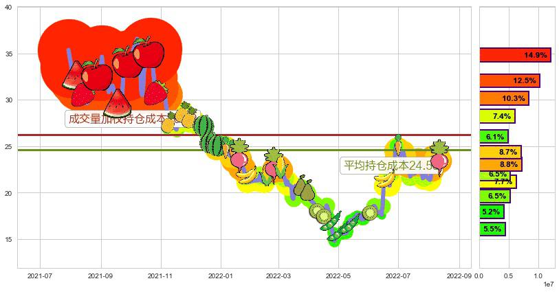 上海贝岭(sh600171)持仓成本图-阿布量化