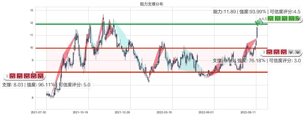 黄河旋风(sh600172)阻力支撑位图-阿布量化