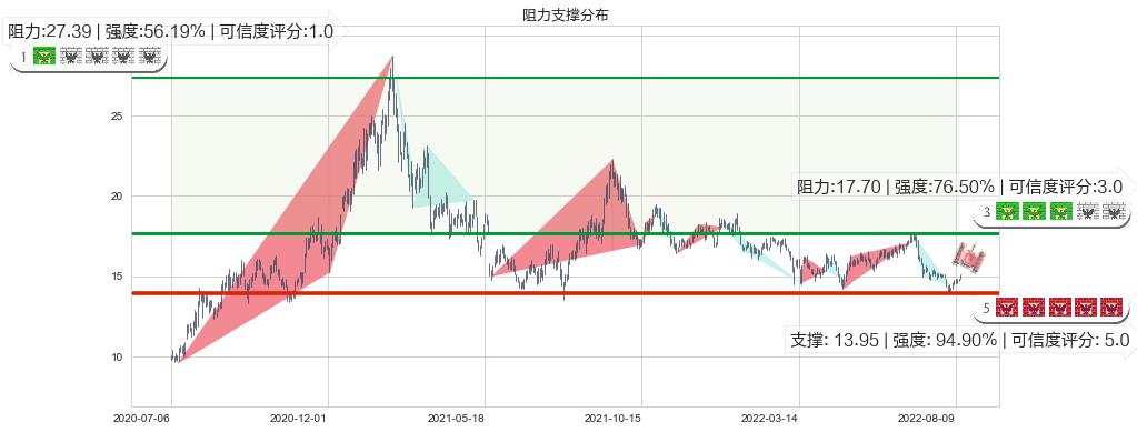 中国巨石(sh600176)阻力支撑位图-阿布量化