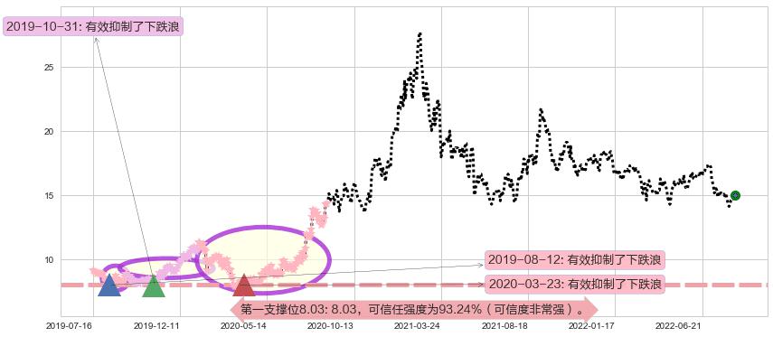 中国巨石阻力支撑位图-阿布量化