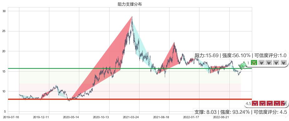 中国巨石(sh600176)阻力支撑位图-阿布量化