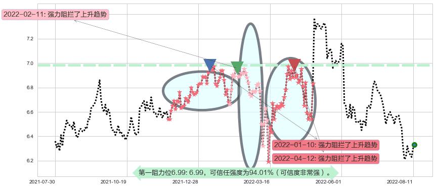 雅戈尔阻力支撑位图-阿布量化