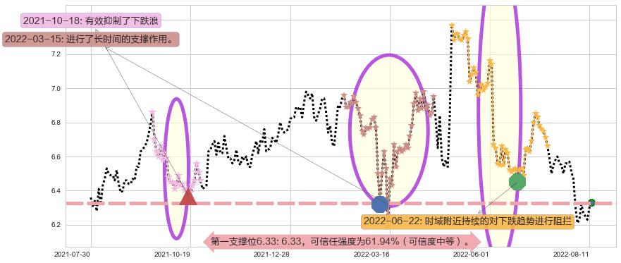 雅戈尔阻力支撑位图-阿布量化