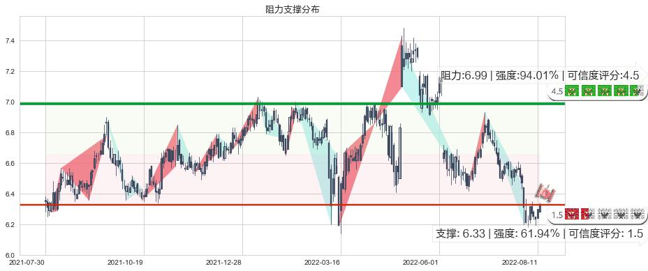 雅戈尔(sh600177)阻力支撑位图-阿布量化