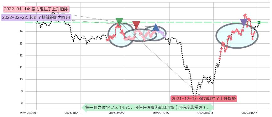 S佳通阻力支撑位图-阿布量化