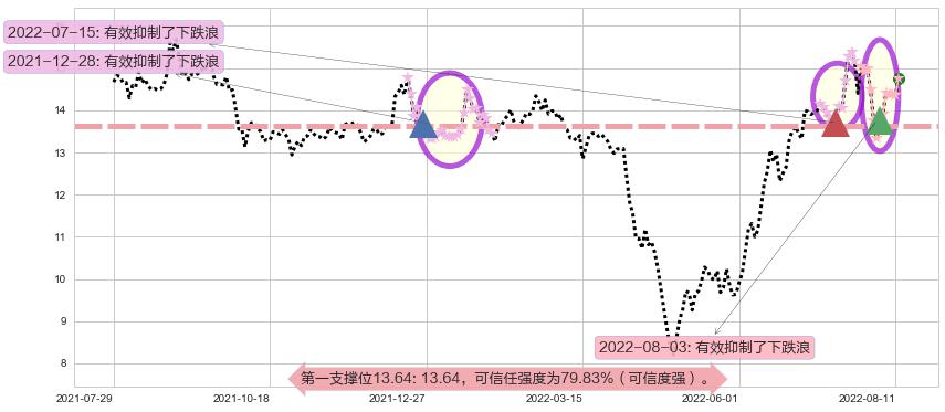 S佳通阻力支撑位图-阿布量化