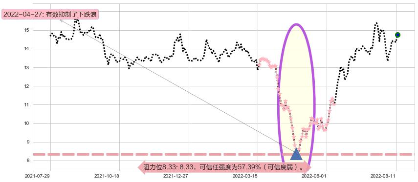 S佳通阻力支撑位图-阿布量化