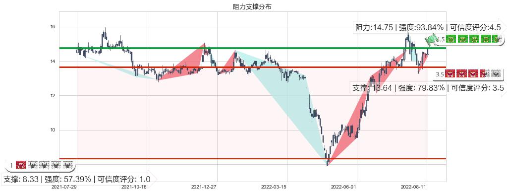 S佳通(sh600182)阻力支撑位图-阿布量化