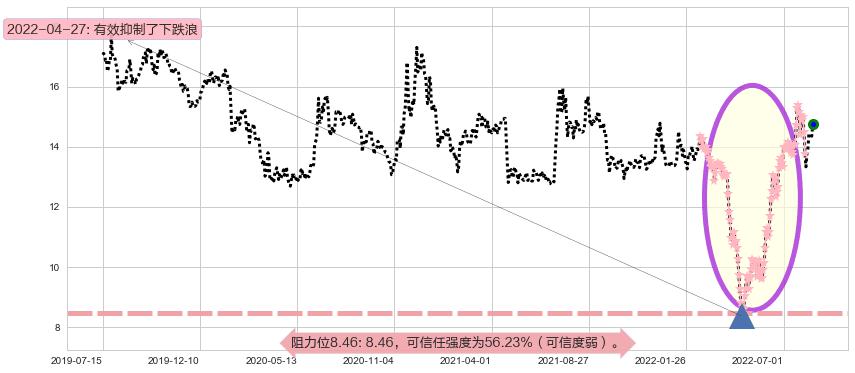 S佳通阻力支撑位图-阿布量化