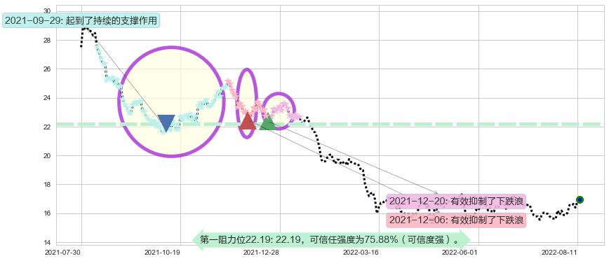 生益科技阻力支撑位图-阿布量化