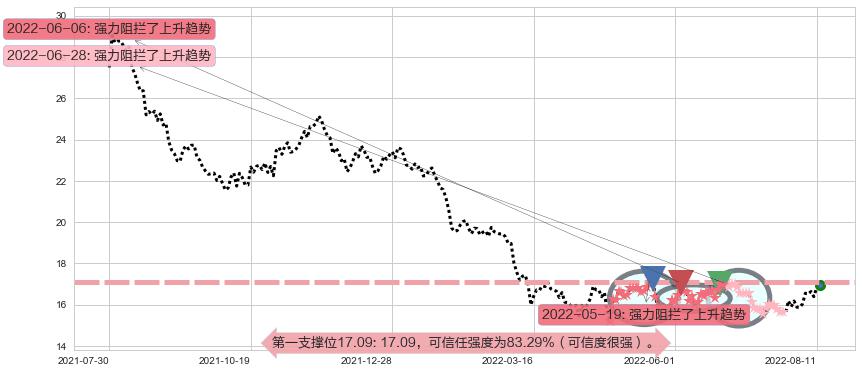 生益科技阻力支撑位图-阿布量化