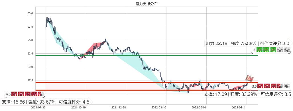 生益科技(sh600183)阻力支撑位图-阿布量化