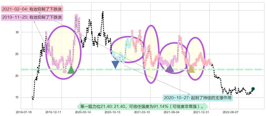 生益科技阻力支撑位图-阿布量化