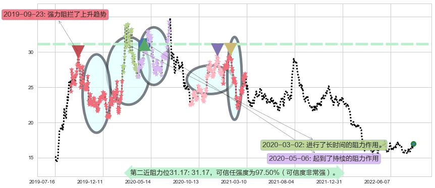 生益科技阻力支撑位图-阿布量化