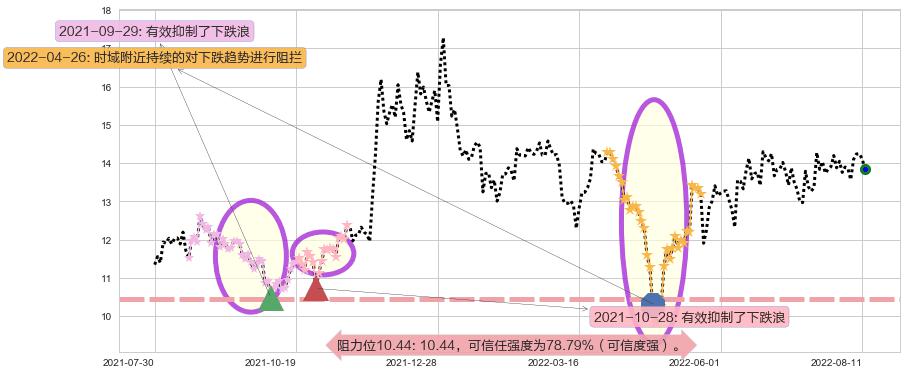 光电股份阻力支撑位图-阿布量化