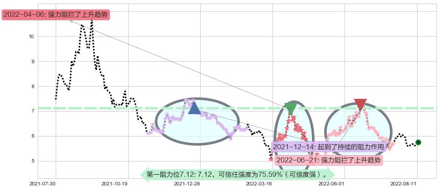 格力地产阻力支撑位图-阿布量化