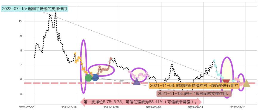 格力地产阻力支撑位图-阿布量化