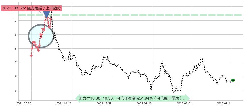 格力地产阻力支撑位图-阿布量化
