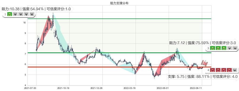 格力地产(sh600185)阻力支撑位图-阿布量化