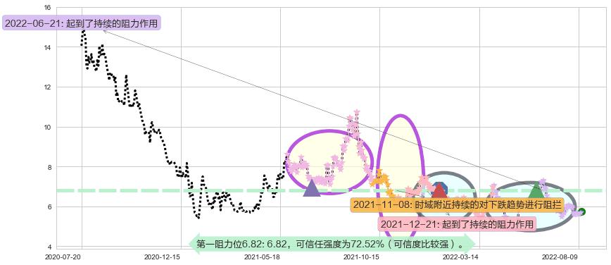 格力地产阻力支撑位图-阿布量化