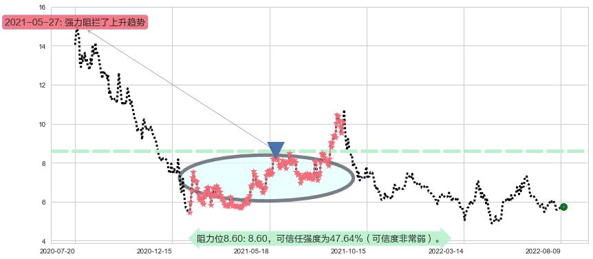 格力地产阻力支撑位图-阿布量化