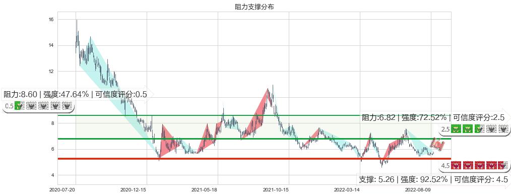 格力地产(sh600185)阻力支撑位图-阿布量化