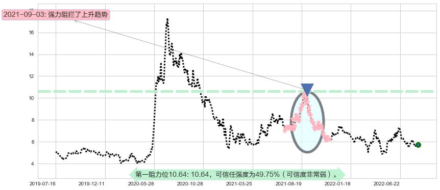 格力地产阻力支撑位图-阿布量化