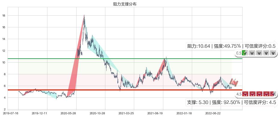 格力地产(sh600185)阻力支撑位图-阿布量化