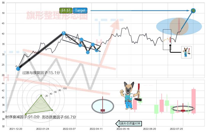 看跌(高位倒锤头)流星线 ➕ 突破整理