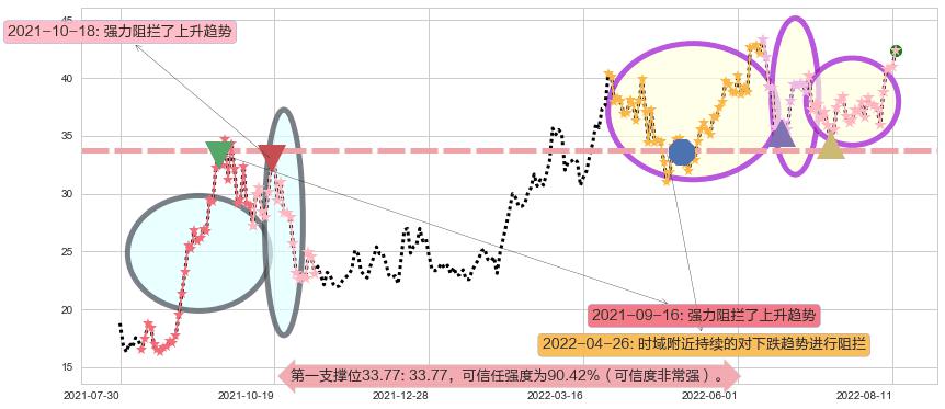 兖州煤业阻力支撑位图-阿布量化