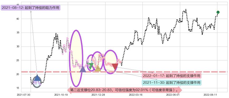兖州煤业阻力支撑位图-阿布量化