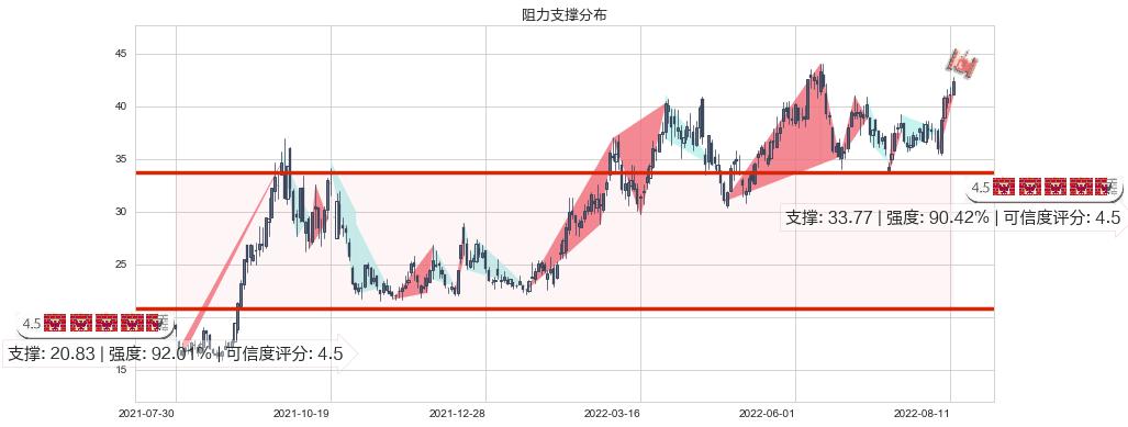 兖州煤业(sh600188)阻力支撑位图-阿布量化