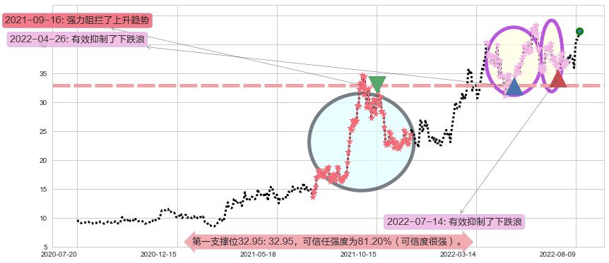 兖州煤业阻力支撑位图-阿布量化