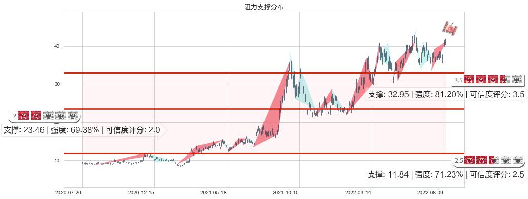 兖州煤业(sh600188)阻力支撑位图-阿布量化