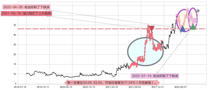 兖州煤业阻力支撑位图-阿布量化